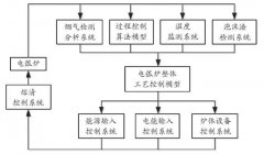 电弧炉炼钢冶炼过程优化控制介绍