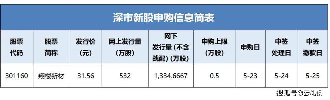 以一家钢企上市在即 翔楼新材将正式开启申购