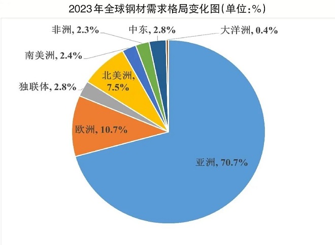 世界钢材需求格局微变——2023年全球钢材需求量或小幅增长