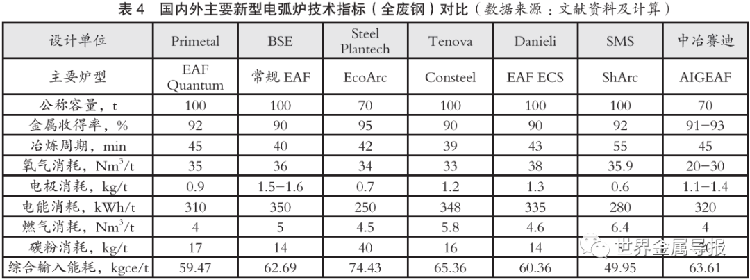 陕西电弧炉厂家-国内外主要新型电弧炉特点