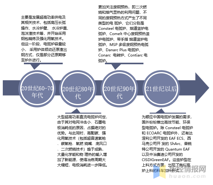 电弧炉设备厂家介绍国内电弧炉技术发展历程