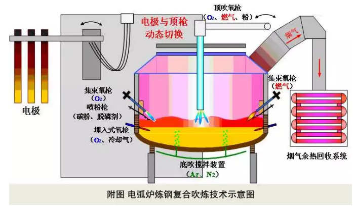 电弧炉洁净化冶炼技术创新分析