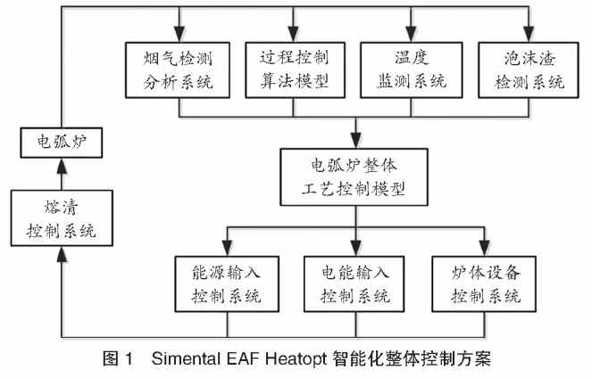  电弧炉厂家介绍电弧炉炼钢冶炼过程优化控制