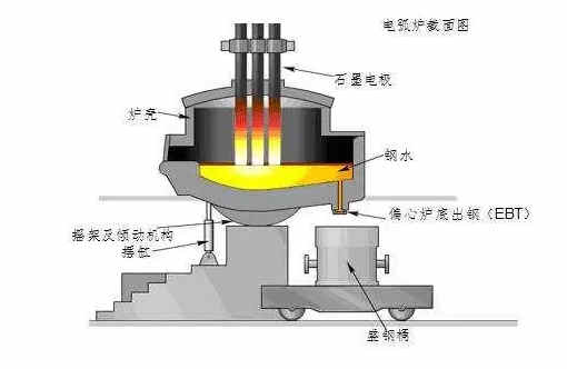 电弧炉炼钢过程各部位耐火材料的损毁机理