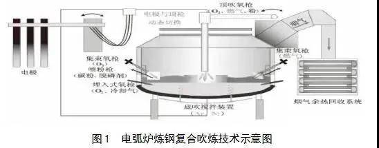 陕西工业电弧炉厂家-电弧炉炼钢复合吹炼技术